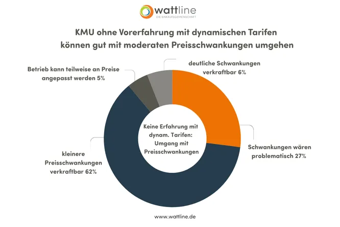 KMU ohne Vorerfahrung mit dynamischen Tarifen können gut mit moderaten Preisschwankungen umgehen
