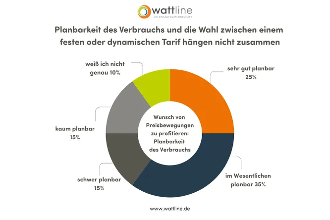 Planbarkeit des Verbrauchs und die Wahl zwischen einem  festen oder dynamischen Tarif hängen nicht zusammen