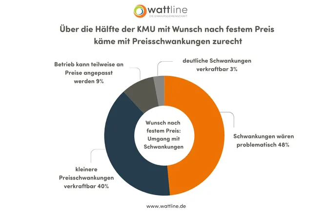 Über die Hälfte der KMU mit Wunsch nach festem Preis käme mit Preisschwankungen zurecht