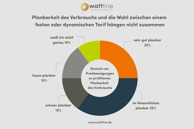 Planbarkeit des Verbrauchs und die Wahl zwischen einem festen oder dynamischen Tarif hängen nicht zusammen