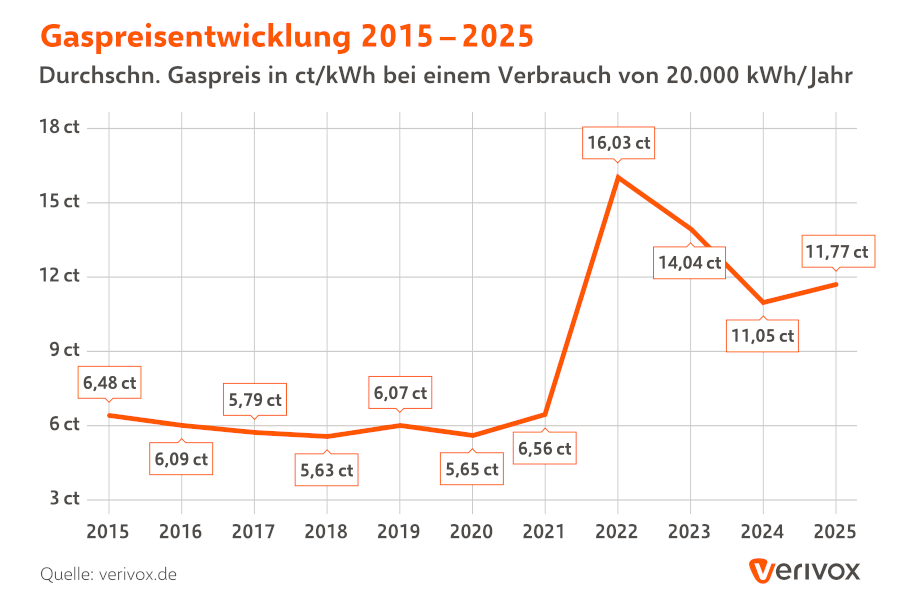 Gaspreisentwicklung der letzten 10 Jahre