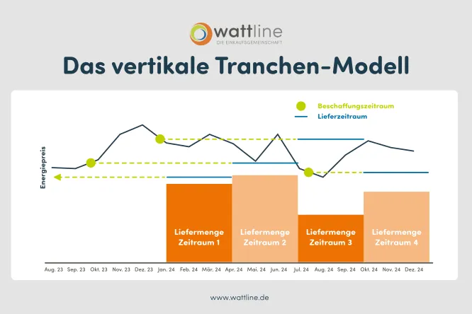 Energiebeschaffung mit vertikalem Tranchenmodell