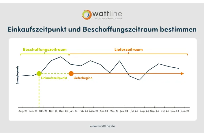 Zeitpunkt und Zeitraum der Energiebeschaffung bestimmen