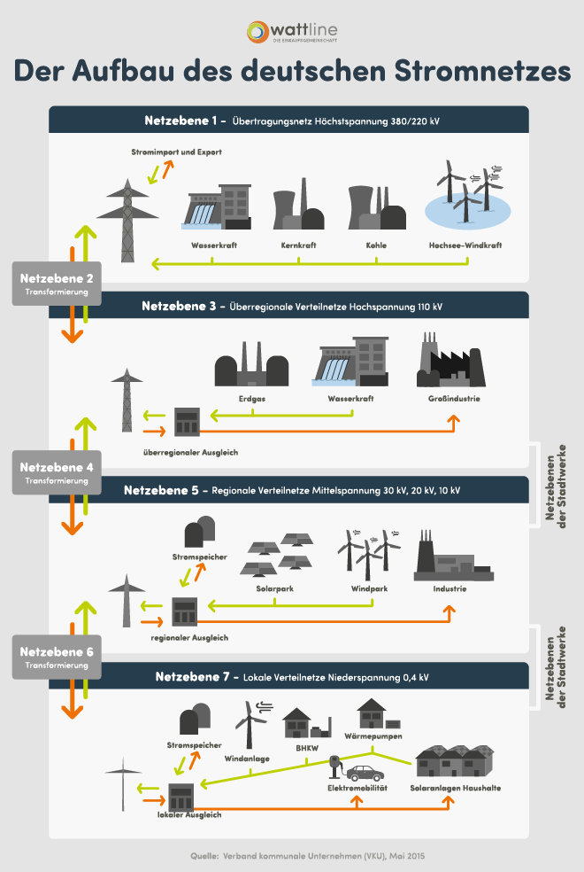 Aufbau des deutschen Stromnetzes